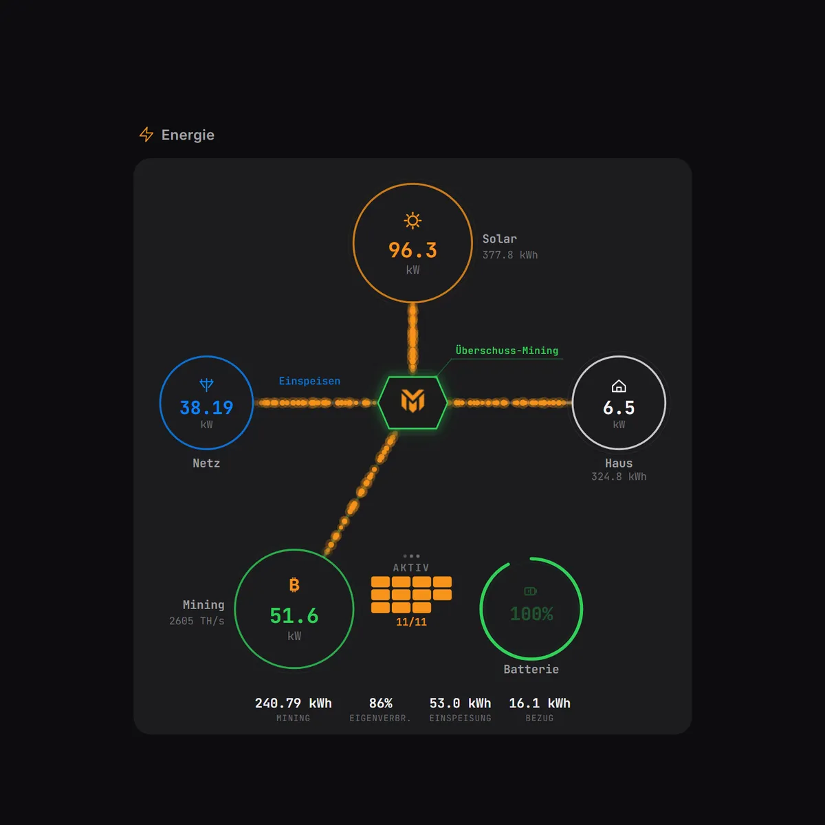 Energiefluss live – 96,3 kW Solar, davon 51,6 kW in elf laufende Miner